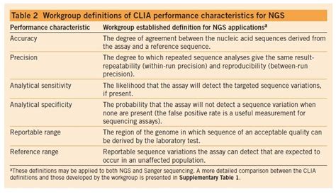 CLIA Requirements for Analytical Quality .